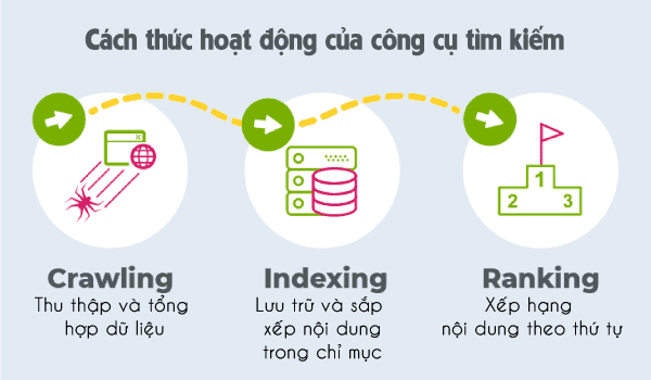 Công cụ tìm kiếm hoạt động như thế nào?