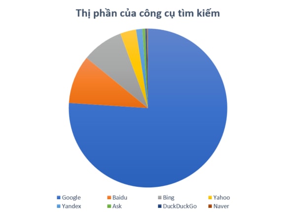 Công cụ tìm kiếm hoạt động như thế nào?